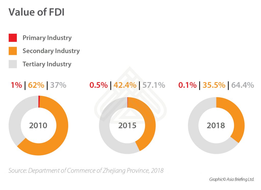 5-Value-of-FDI