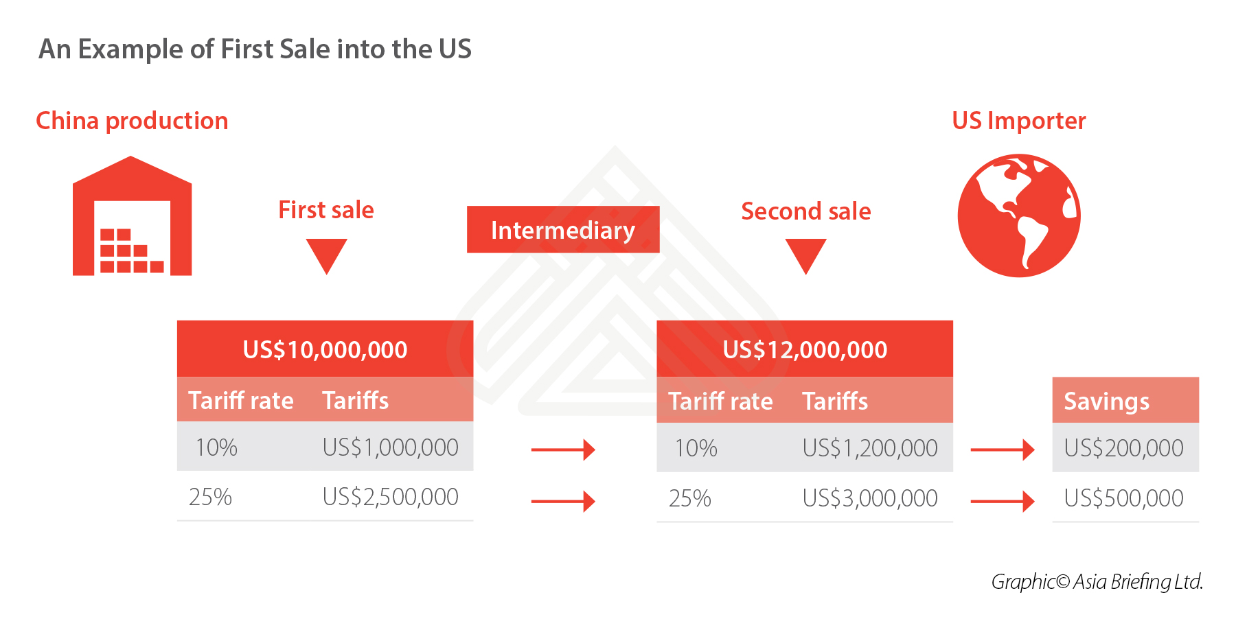 First Sale rule applicability