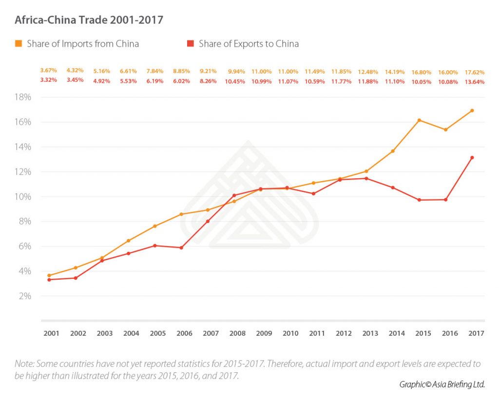 CB-Africa-China-Trade-2001-2017