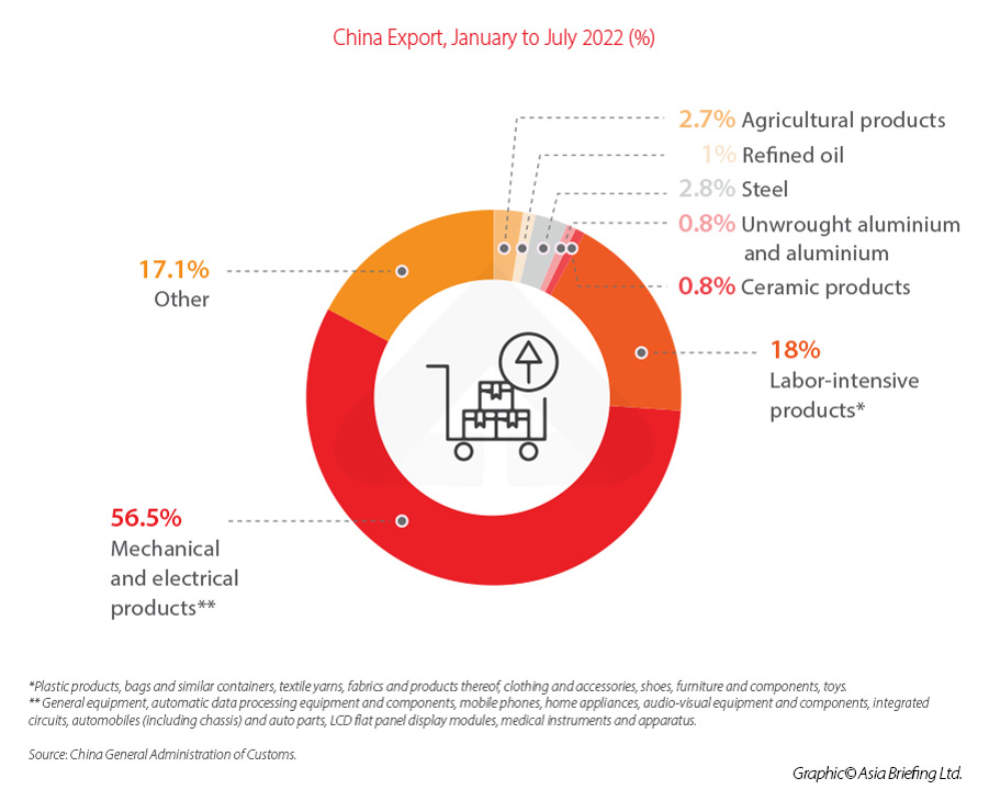 China-Export-january-to-july-2022