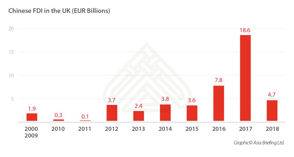 Chinese-FDI-in-the-UK-(EUR-Billions)