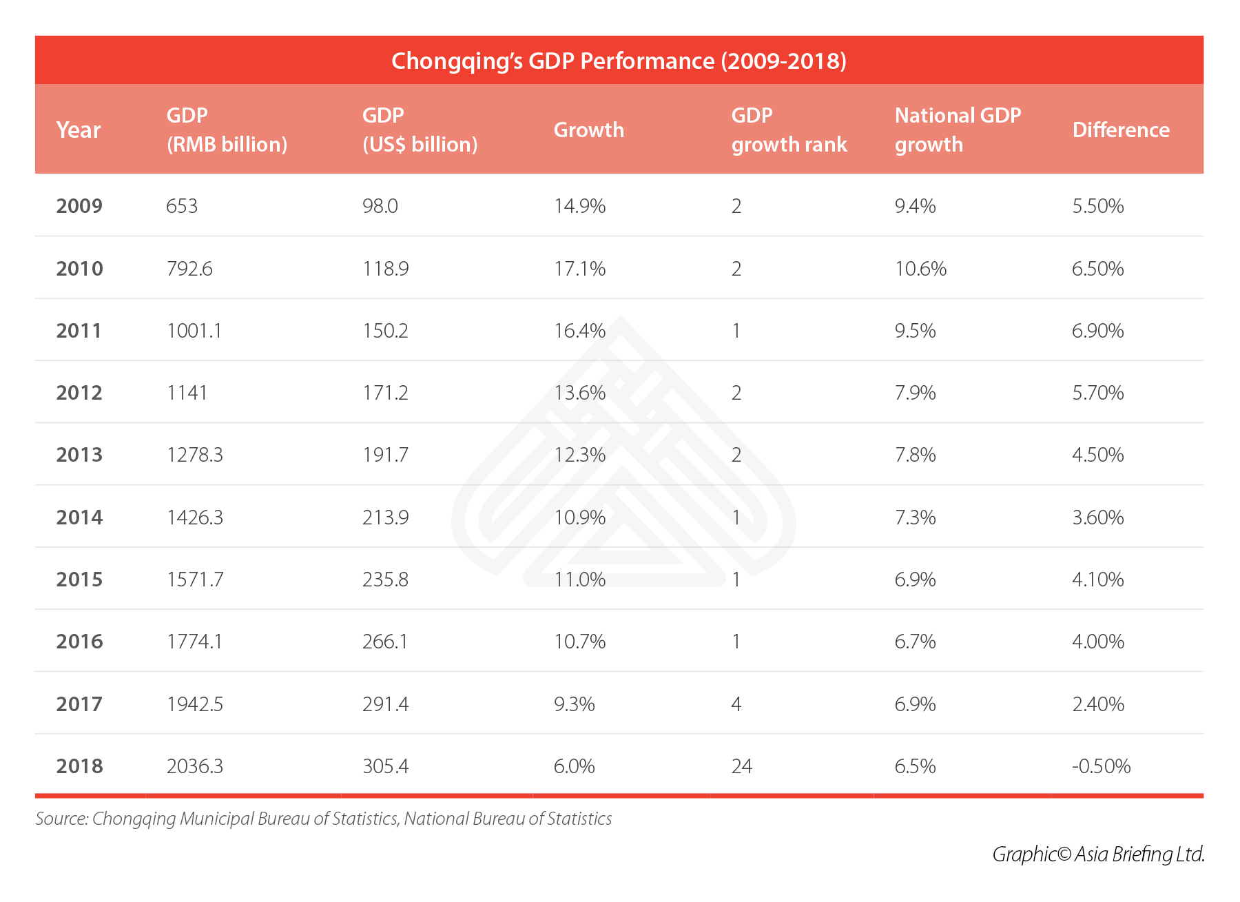 Chongqing GDP 2009-2018