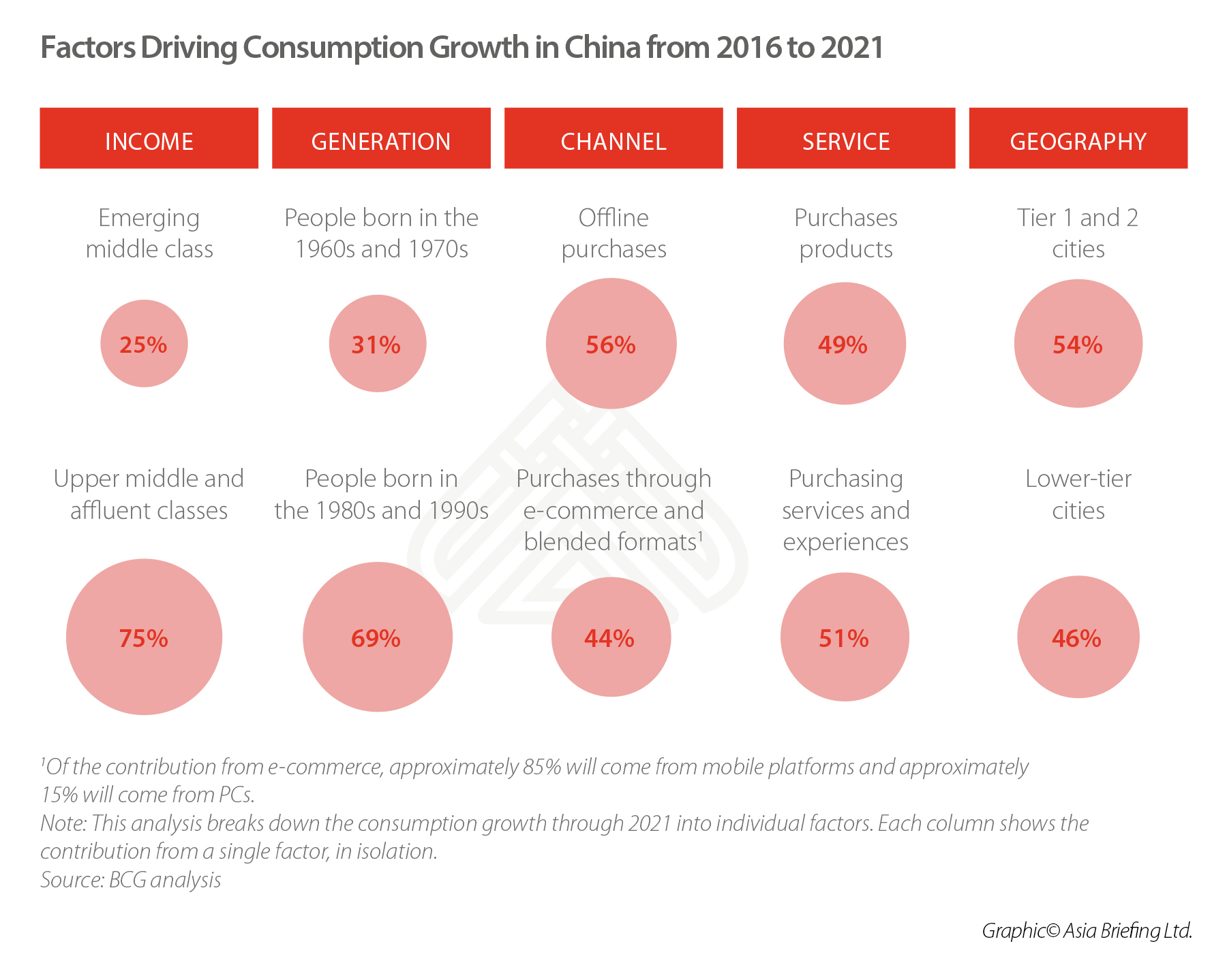 Factors Driving Consumption Growth in China