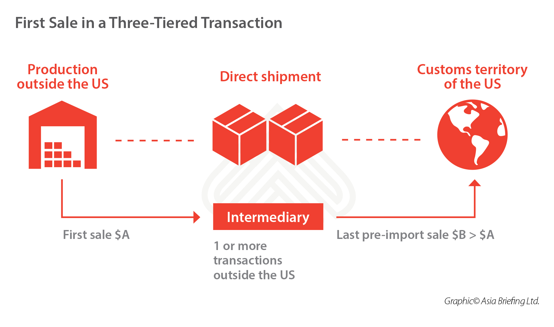 First Sale rule - US Customs