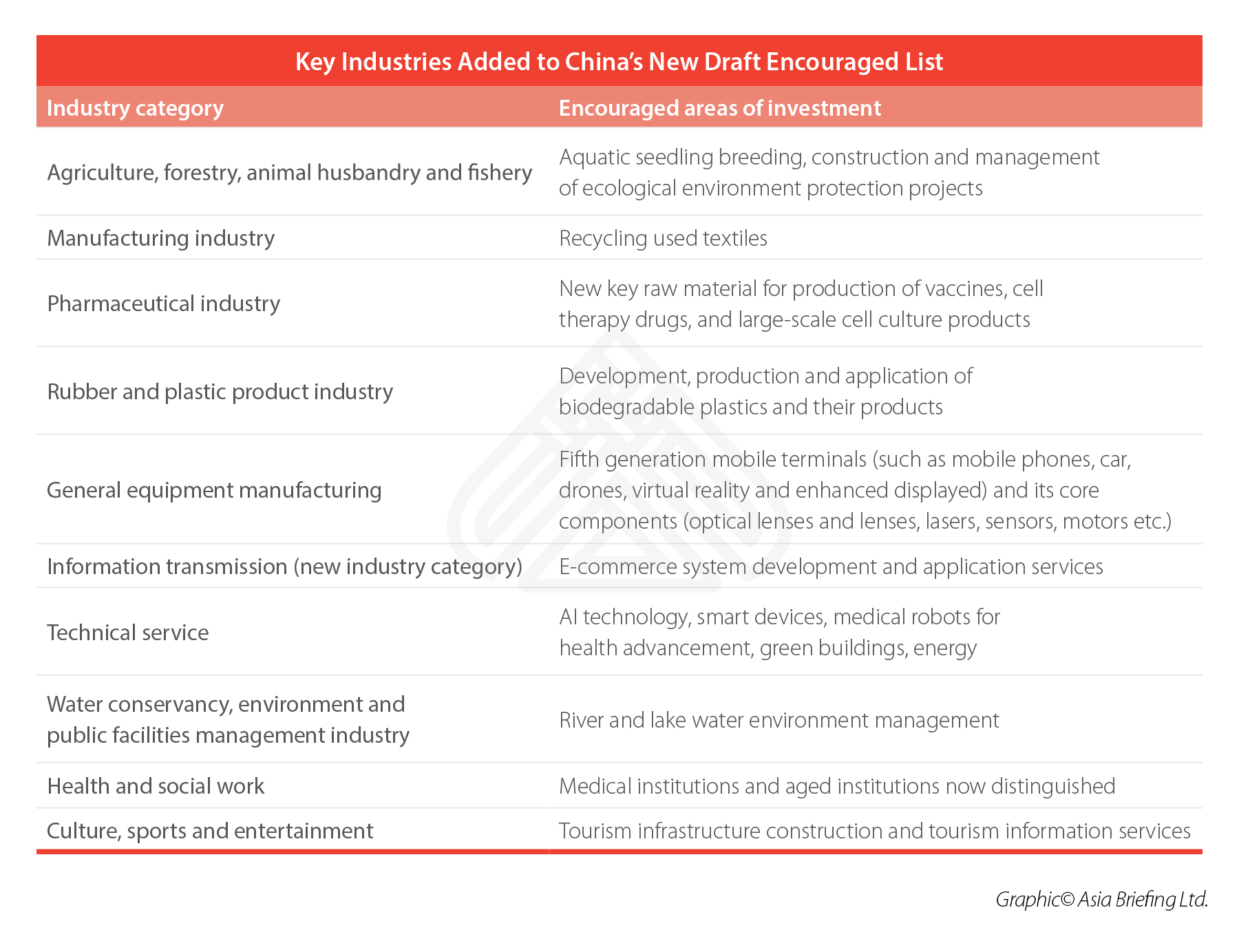 China's 2019 Encouraged List