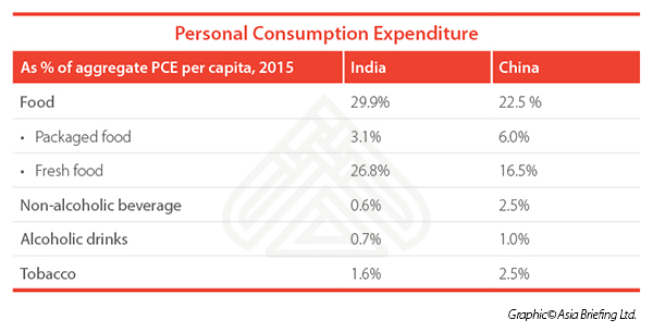 Personal consumption expenditure China India