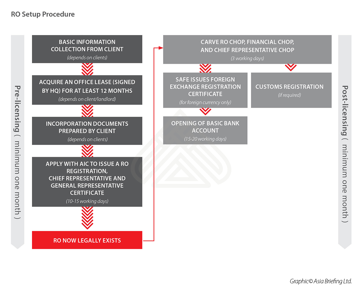 RO-Setup-Procedure